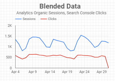 Blended Charts Data