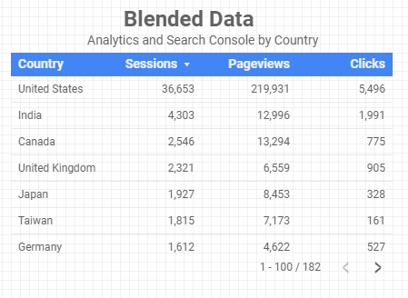 Blended Data Table